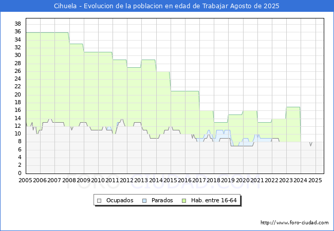 Evolucin Afiliados a la Seguridad Social, parados y poblacin en edad de trabajar para el Municipio de Cihuela hasta Agosto del 2025.
