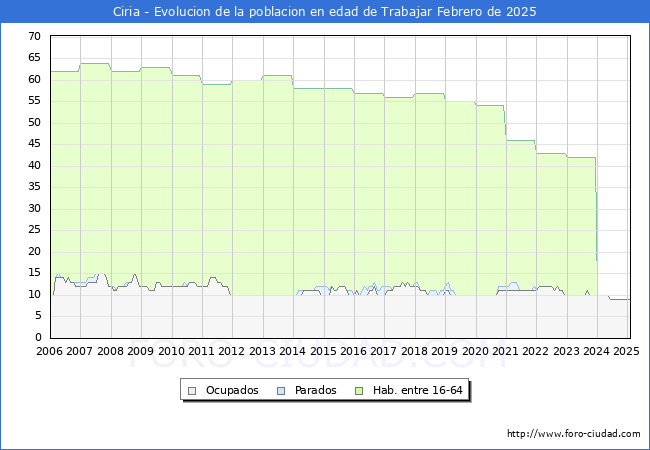 Evolucin Afiliados a la Seguridad Social, parados y poblacin en edad de trabajar para el Municipio de Ciria hasta Febrero del 2025.