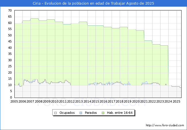 Evolucin Afiliados a la Seguridad Social, parados y poblacin en edad de trabajar para el Municipio de Ciria hasta Agosto del 2025.