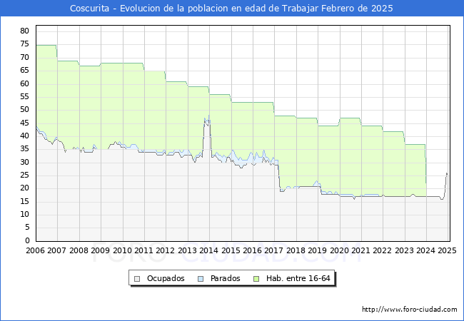 Evolucin Afiliados a la Seguridad Social, parados y poblacin en edad de trabajar para el Municipio de Coscurita hasta Febrero del 2025.