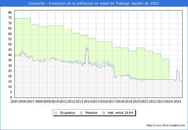 Evoluci�n Afiliados a la Seguridad Social, parados y poblaci�n en edad de trabajar para el Municipio de Coscurita hasta Agosto del 2025.