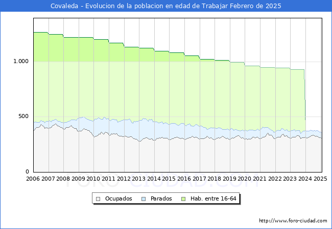Evolucin Afiliados a la Seguridad Social, parados y poblacin en edad de trabajar para el Municipio de Covaleda hasta Febrero del 2025.