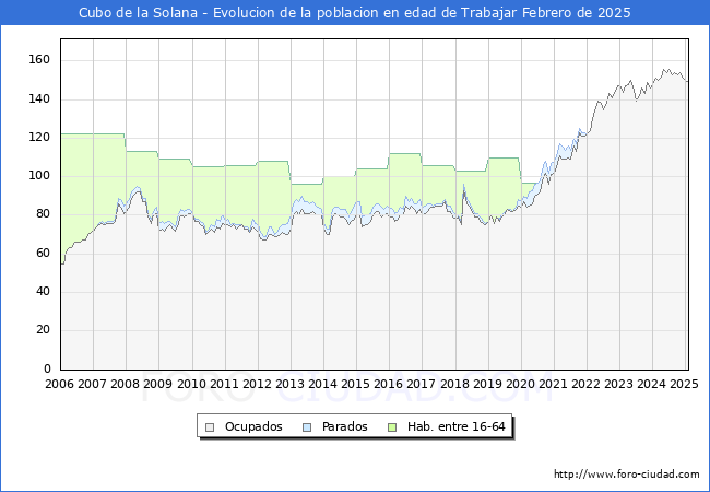 Evolucin Afiliados a la Seguridad Social, parados y poblacin en edad de trabajar para el Municipio de Cubo de la Solana hasta Febrero del 2025.