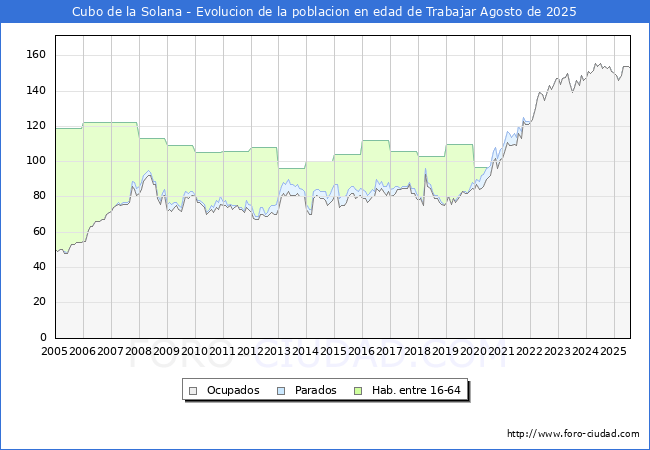 Evolucin Afiliados a la Seguridad Social, parados y poblacin en edad de trabajar para el Municipio de Cubo de la Solana hasta Agosto del 2025.