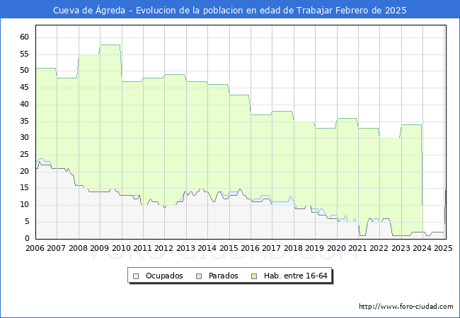 Evolucin Afiliados a la Seguridad Social, parados y poblacin en edad de trabajar para el Municipio de Cueva de greda hasta Febrero del 2025.