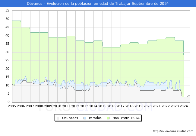 Evolucin Afiliados a la Seguridad Social, parados y poblacin en edad de trabajar para el Municipio de Dvanos hasta Septiembre del 2024.