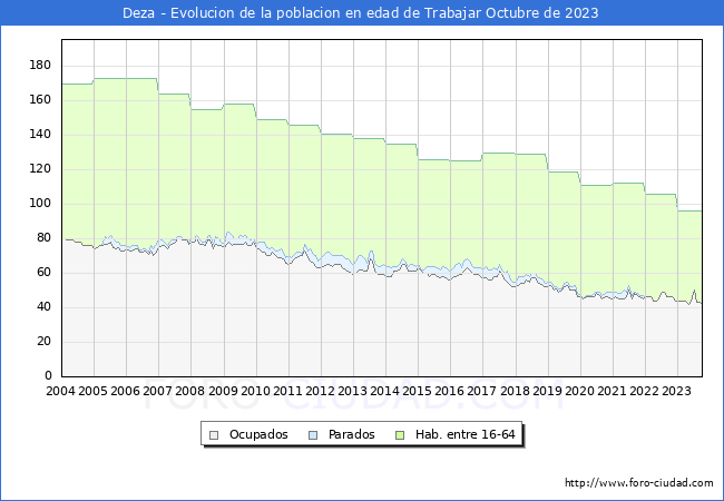 Evolucin Afiliados a la Seguridad Social, parados y poblacin en edad de trabajar para el Municipio de Deza hasta Octubre del 2023.