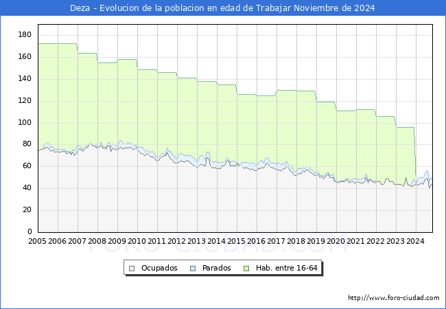 Evolucin Afiliados a la Seguridad Social, parados y poblacin en edad de trabajar para el Municipio de Deza hasta Noviembre del 2024.