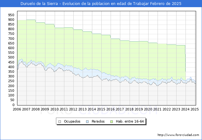 Evolucin Afiliados a la Seguridad Social, parados y poblacin en edad de trabajar para el Municipio de Duruelo de la Sierra hasta Febrero del 2025.