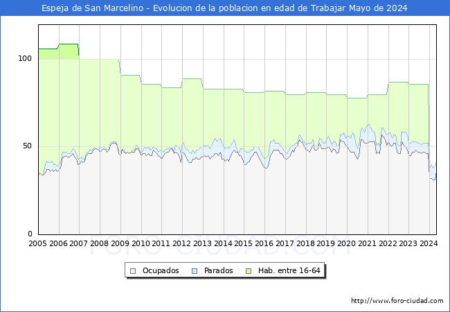 Evolucin Afiliados a la Seguridad Social, parados y poblacin en edad de trabajar para el Municipio de Espeja de San Marcelino hasta Mayo del 2024.