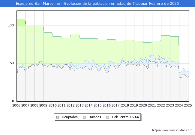Evolucin Afiliados a la Seguridad Social, parados y poblacin en edad de trabajar para el Municipio de Espeja de San Marcelino hasta Febrero del 2025.