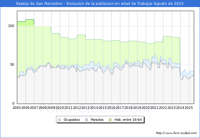Evolucin Afiliados a la Seguridad Social, parados y poblacin en edad de trabajar para el Municipio de Espeja de San Marcelino hasta Agosto del 2025.