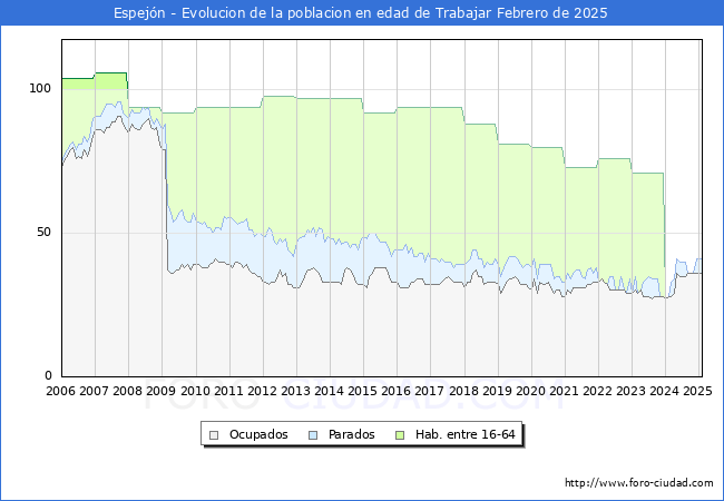 Evolucin Afiliados a la Seguridad Social, parados y poblacin en edad de trabajar para el Municipio de Espejn hasta Febrero del 2025.