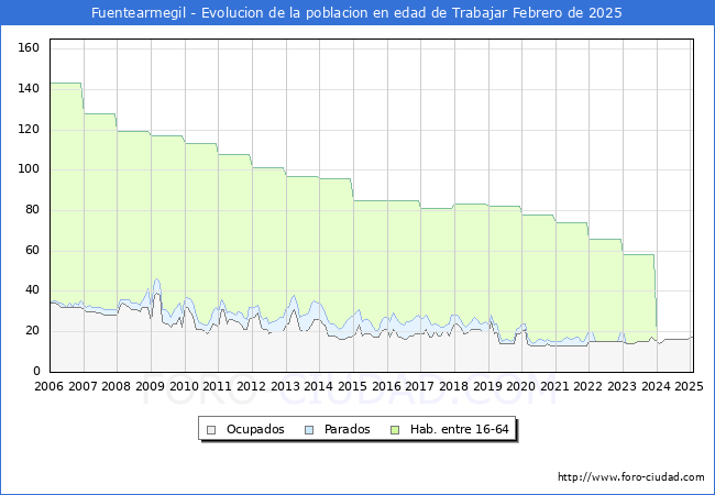 Evolucin Afiliados a la Seguridad Social, parados y poblacin en edad de trabajar para el Municipio de Fuentearmegil hasta Febrero del 2025.