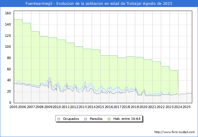Evolucin Afiliados a la Seguridad Social, parados y poblacin en edad de trabajar para el Municipio de Fuentearmegil hasta Agosto del 2025.