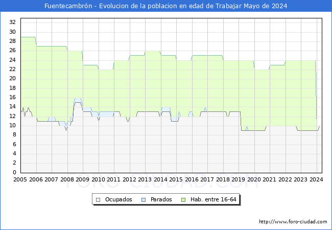 Evolucin Afiliados a la Seguridad Social, parados y poblacin en edad de trabajar para el Municipio de Fuentecambrn hasta Mayo del 2024.