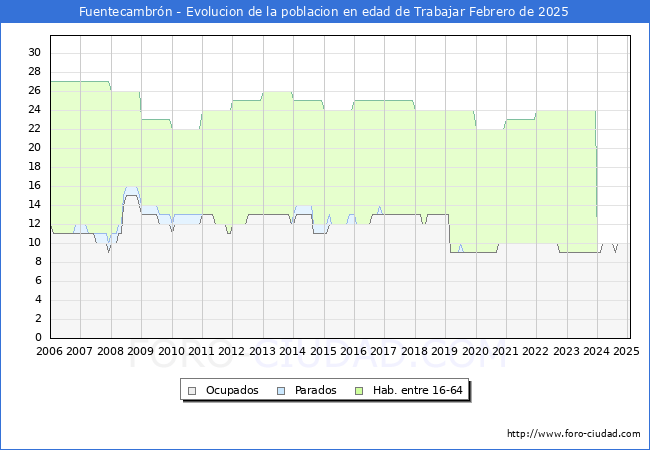 Evolucin Afiliados a la Seguridad Social, parados y poblacin en edad de trabajar para el Municipio de Fuentecambrn hasta Febrero del 2025.
