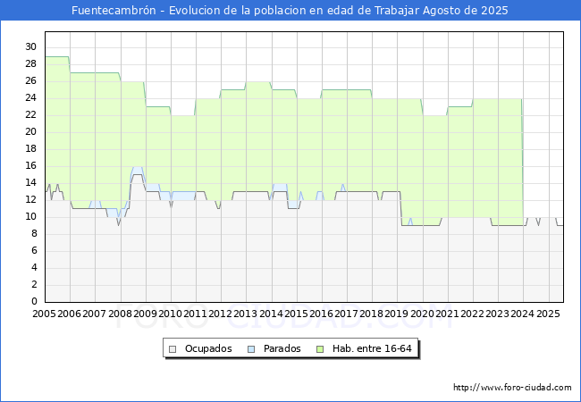 Evolucin Afiliados a la Seguridad Social, parados y poblacin en edad de trabajar para el Municipio de Fuentecambrn hasta Agosto del 2025.