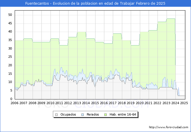 Evolucin Afiliados a la Seguridad Social, parados y poblacin en edad de trabajar para el Municipio de Fuentecantos hasta Febrero del 2025.