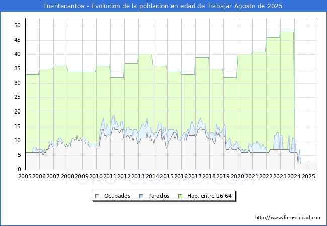 Evolucin Afiliados a la Seguridad Social, parados y poblacin en edad de trabajar para el Municipio de Fuentecantos hasta Agosto del 2025.