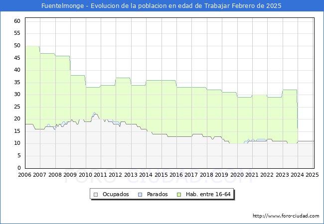 Evolucin Afiliados a la Seguridad Social, parados y poblacin en edad de trabajar para el Municipio de Fuentelmonge hasta Febrero del 2025.