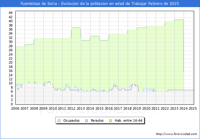Evolucin Afiliados a la Seguridad Social, parados y poblacin en edad de trabajar para el Municipio de Fuentelsaz de Soria hasta Febrero del 2025.