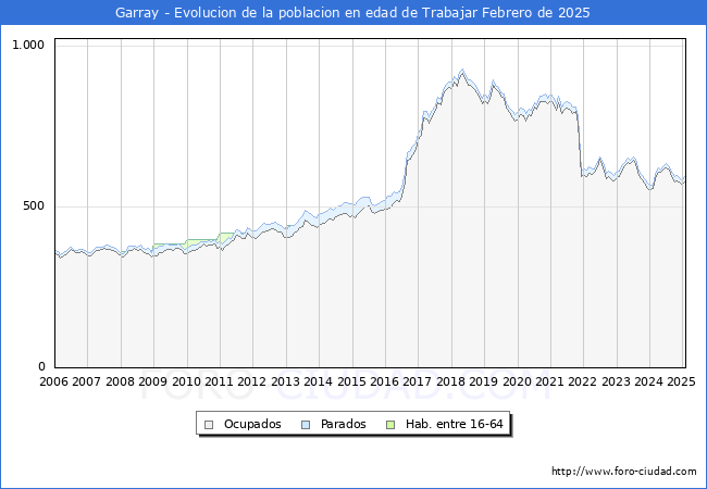 Evolucin Afiliados a la Seguridad Social, parados y poblacin en edad de trabajar para el Municipio de Garray hasta Febrero del 2025.