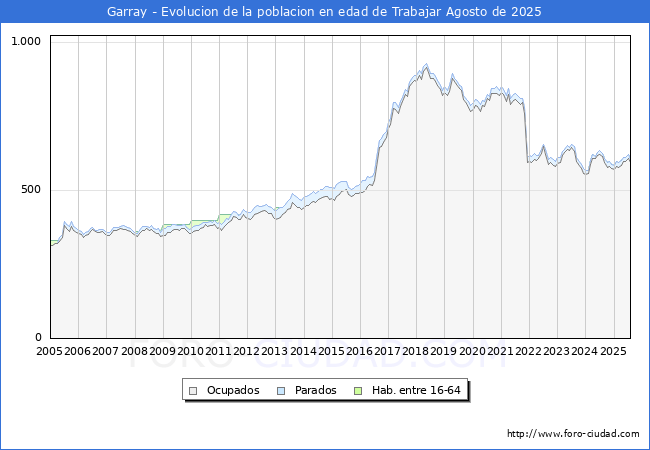 Evolucin Afiliados a la Seguridad Social, parados y poblacin en edad de trabajar para el Municipio de Garray hasta Agosto del 2025.
