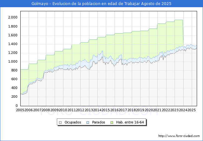 Evolucin Afiliados a la Seguridad Social, parados y poblacin en edad de trabajar para el Municipio de Golmayo hasta Agosto del 2025.