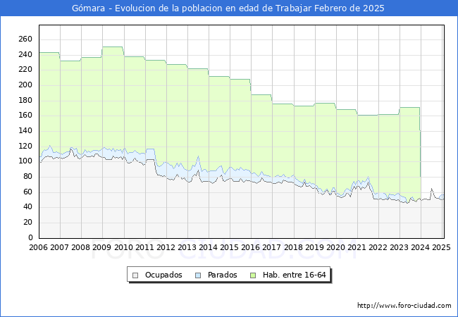 Evolucin Afiliados a la Seguridad Social, parados y poblacin en edad de trabajar para el Municipio de Gmara hasta Febrero del 2025.