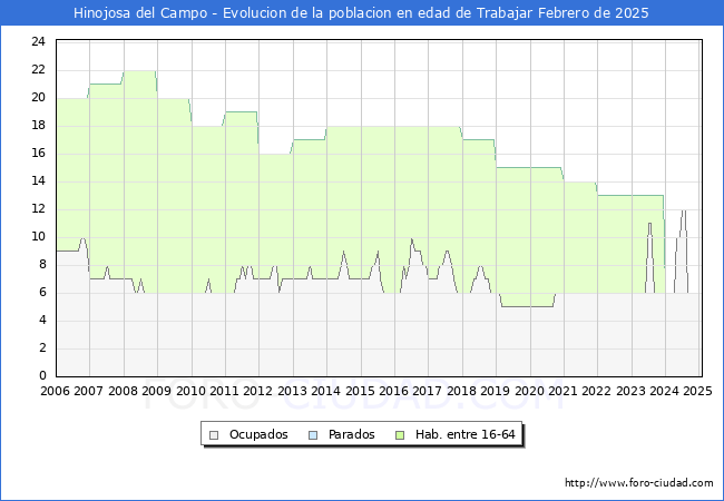 Evolucin Afiliados a la Seguridad Social, parados y poblacin en edad de trabajar para el Municipio de Hinojosa del Campo hasta Febrero del 2025.