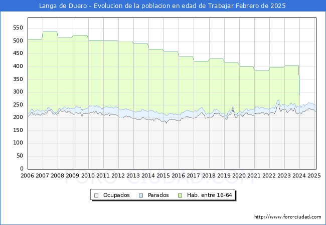 Evolucin Afiliados a la Seguridad Social, parados y poblacin en edad de trabajar para el Municipio de Langa de Duero hasta Febrero del 2025.