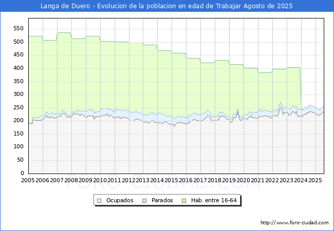 Evolucin Afiliados a la Seguridad Social, parados y poblacin en edad de trabajar para el Municipio de Langa de Duero hasta Agosto del 2025.