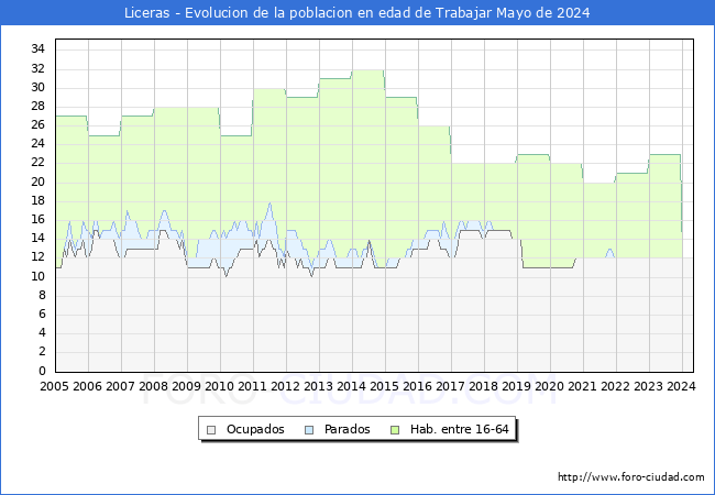 Evolucin Afiliados a la Seguridad Social, parados y poblacin en edad de trabajar para el Municipio de Liceras hasta Mayo del 2024.