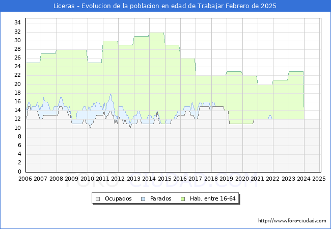 Evolucin Afiliados a la Seguridad Social, parados y poblacin en edad de trabajar para el Municipio de Liceras hasta Febrero del 2025.
