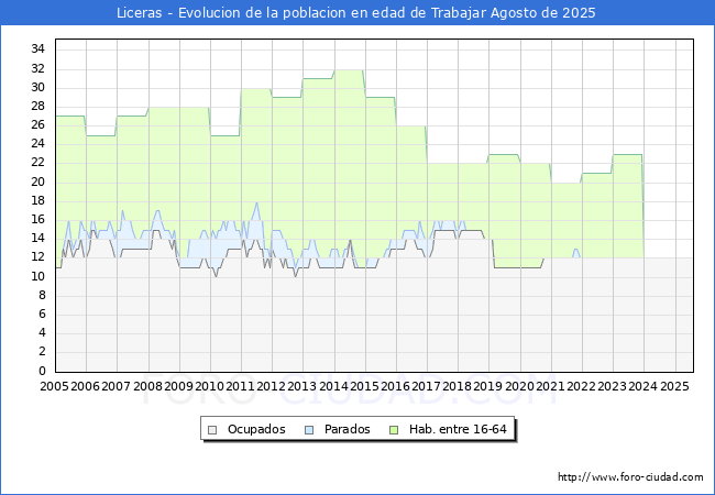 Evolucin Afiliados a la Seguridad Social, parados y poblacin en edad de trabajar para el Municipio de Liceras hasta Agosto del 2025.