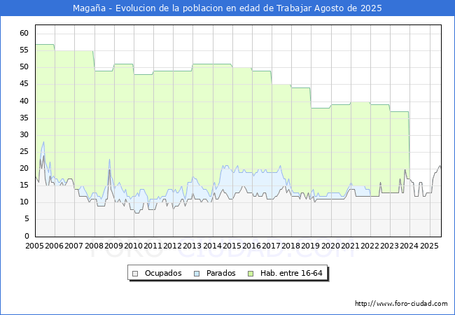 Evolucin Afiliados a la Seguridad Social, parados y poblacin en edad de trabajar para el Municipio de Magaa hasta Agosto del 2025.