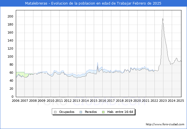 Evolucin Afiliados a la Seguridad Social, parados y poblacin en edad de trabajar para el Municipio de Matalebreras hasta Febrero del 2025.