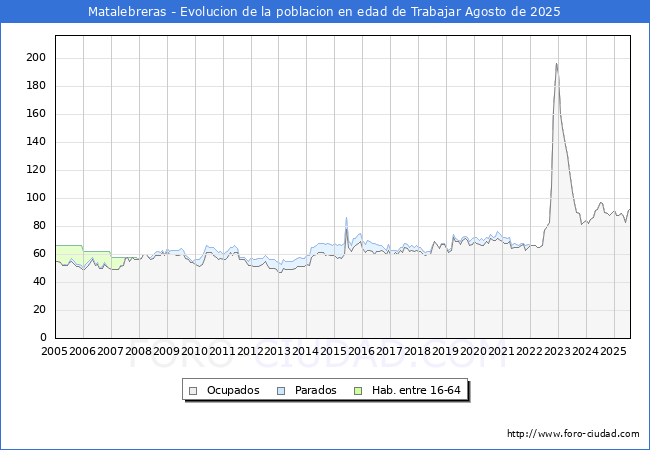Evoluci�n Afiliados a la Seguridad Social, parados y poblaci�n en edad de trabajar para el Municipio de Matalebreras hasta Agosto del 2025.