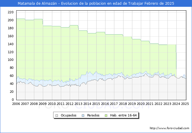 Evolucin Afiliados a la Seguridad Social, parados y poblacin en edad de trabajar para el Municipio de Matamala de Almazn hasta Febrero del 2025.