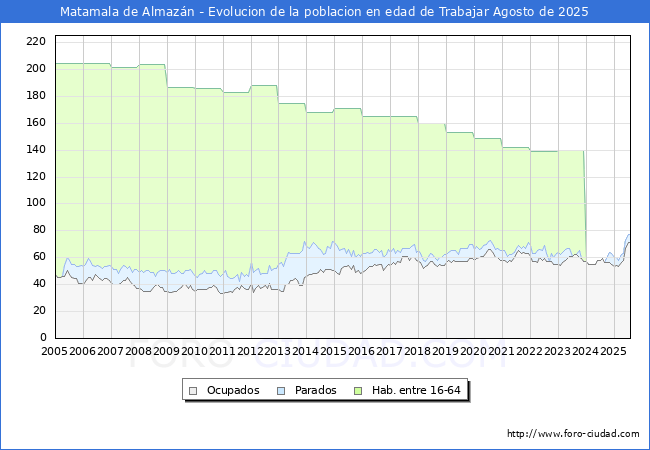 Evolucin Afiliados a la Seguridad Social, parados y poblacin en edad de trabajar para el Municipio de Matamala de Almazn hasta Agosto del 2025.