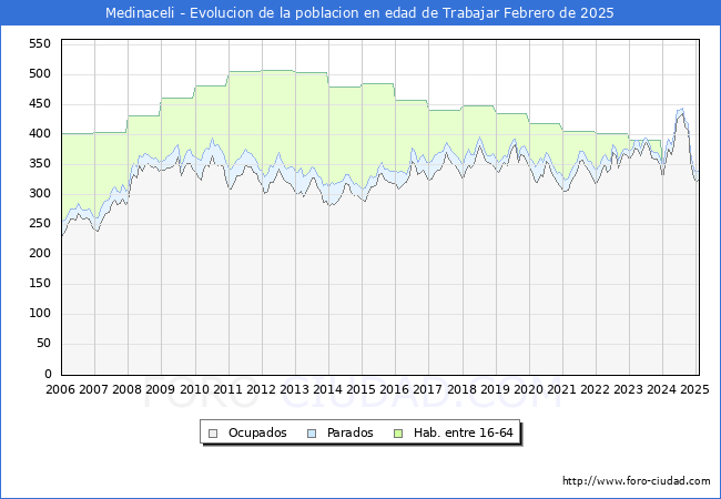 Evolucin Afiliados a la Seguridad Social, parados y poblacin en edad de trabajar para el Municipio de Medinaceli hasta Febrero del 2025.
