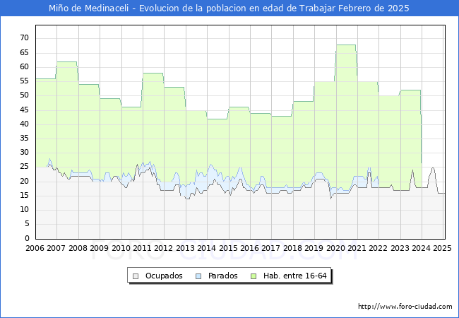 Evolucin Afiliados a la Seguridad Social, parados y poblacin en edad de trabajar para el Municipio de Mio de Medinaceli hasta Febrero del 2025.