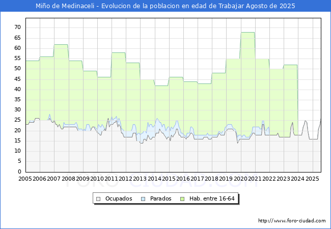 Evolucin Afiliados a la Seguridad Social, parados y poblacin en edad de trabajar para el Municipio de Mio de Medinaceli hasta Agosto del 2025.