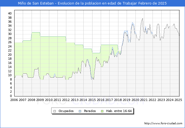 Evolucin Afiliados a la Seguridad Social, parados y poblacin en edad de trabajar para el Municipio de Mio de San Esteban hasta Febrero del 2025.