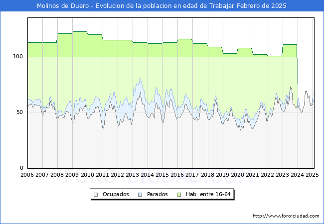 Evolucin Afiliados a la Seguridad Social, parados y poblacin en edad de trabajar para el Municipio de Molinos de Duero hasta Febrero del 2025.