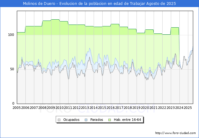 Evolucin Afiliados a la Seguridad Social, parados y poblacin en edad de trabajar para el Municipio de Molinos de Duero hasta Agosto del 2025.