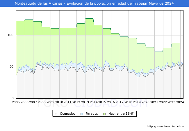 Evolucin Afiliados a la Seguridad Social, parados y poblacin en edad de trabajar para el Municipio de Monteagudo de las Vicaras hasta Mayo del 2024.