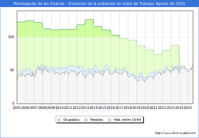 Evolucin Afiliados a la Seguridad Social, parados y poblacin en edad de trabajar para el Municipio de Monteagudo de las Vicaras hasta Agosto del 2025.