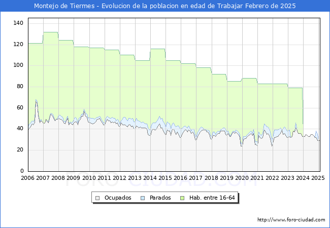 Evolucin Afiliados a la Seguridad Social, parados y poblacin en edad de trabajar para el Municipio de Montejo de Tiermes hasta Febrero del 2025.